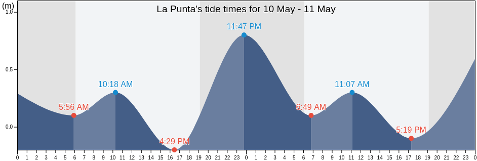 La Punta, Sosua, Puerto Plata, Dominican Republic tide chart