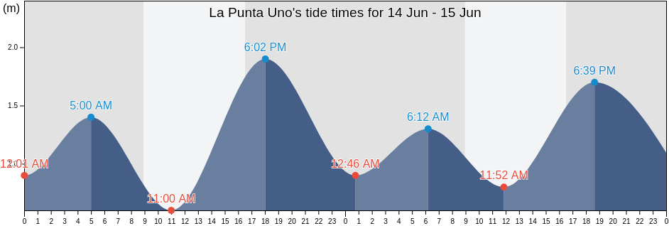 La Punta Uno, Provincia de Magallanes, Region of Magallanes, Chile tide chart