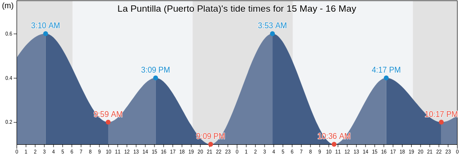 La Puntilla (Puerto Plata), Sosua, Puerto Plata, Dominican Republic tide chart