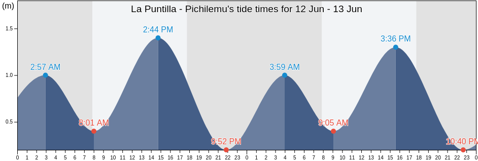 La Puntilla - Pichilemu, Provincia de Cardenal Caro, O'Higgins Region, Chile tide chart