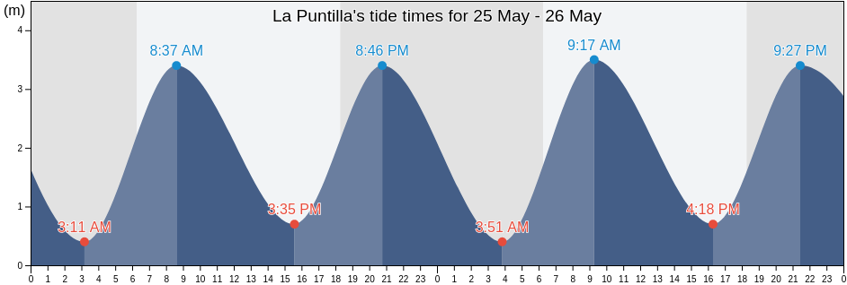 La Puntilla, La Troncal, Canar, Ecuador tide chart