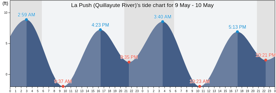 La Push (Quillayute River), Clallam County, Washington, United States tide chart