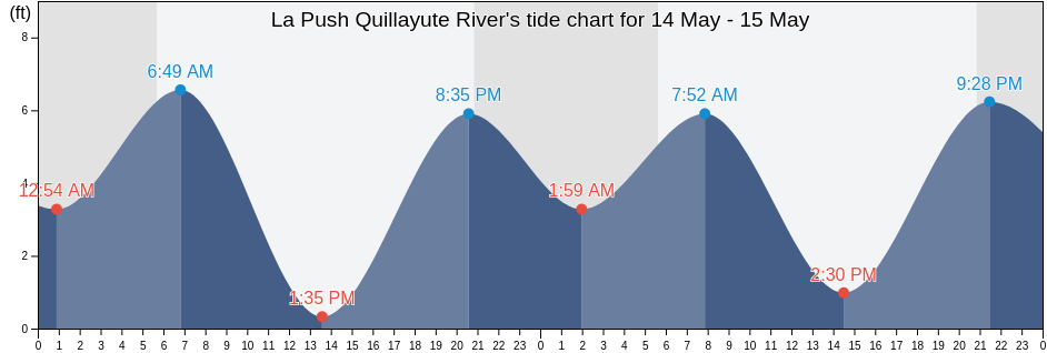 La Push Quillayute River, Clallam County, Washington, United States tide chart