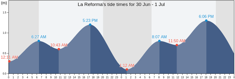 La Reforma, Angostura, Sinaloa, Mexico tide chart