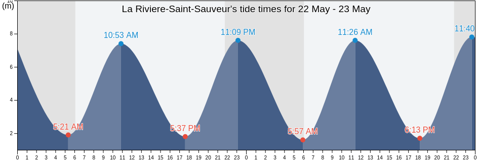 La Riviere-Saint-Sauveur, Calvados, Normandy, France tide chart