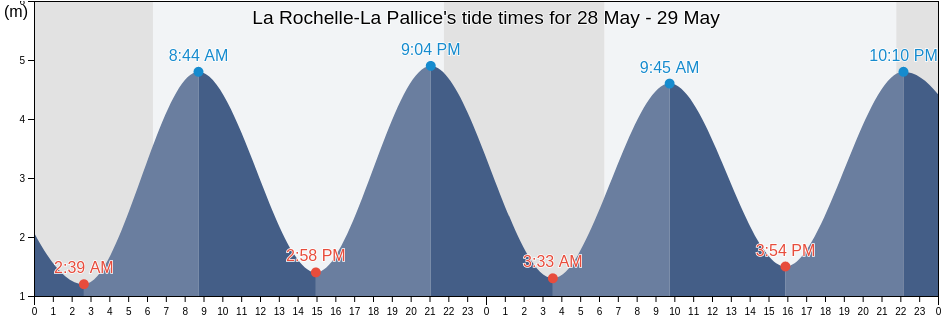 La Rochelle-La Pallice, Charente-Maritime, Nouvelle-Aquitaine, France tide chart
