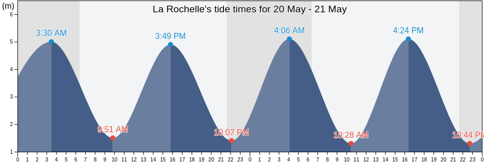 La Rochelle, Charente-Maritime, Nouvelle-Aquitaine, France tide chart