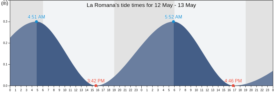 La Romana, La Romana, Dominican Republic tide chart