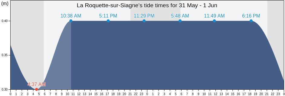 La Roquette-sur-Siagne, Alpes-Maritimes, Provence-Alpes-Cote d'Azur, France tide chart