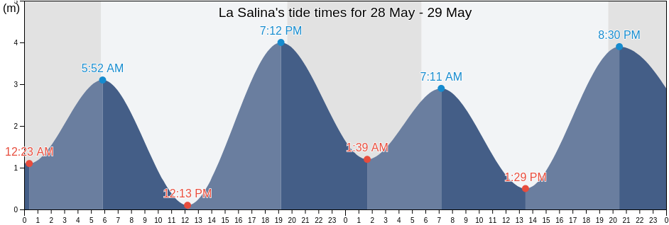 La Salina, Ensenada, Baja California, Mexico tide chart