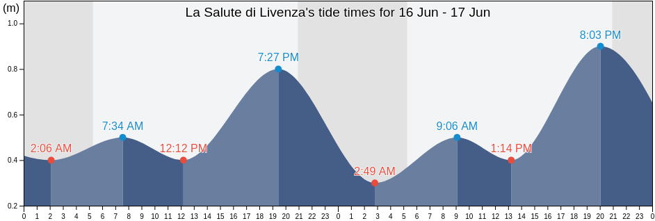 La Salute di Livenza, Provincia di Venezia, Veneto, Italy tide chart