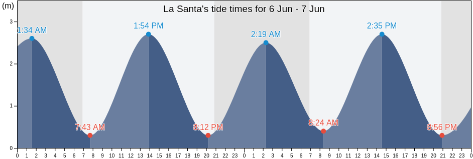 La Santa, Provincia de Las Palmas, Canary Islands, Spain tide chart