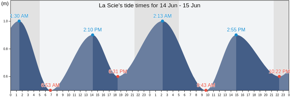 La Scie, Cote-Nord, Quebec, Canada tide chart