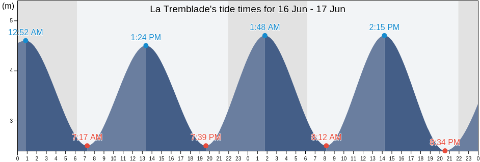 La Tremblade, Charente-Maritime, Nouvelle-Aquitaine, France tide chart