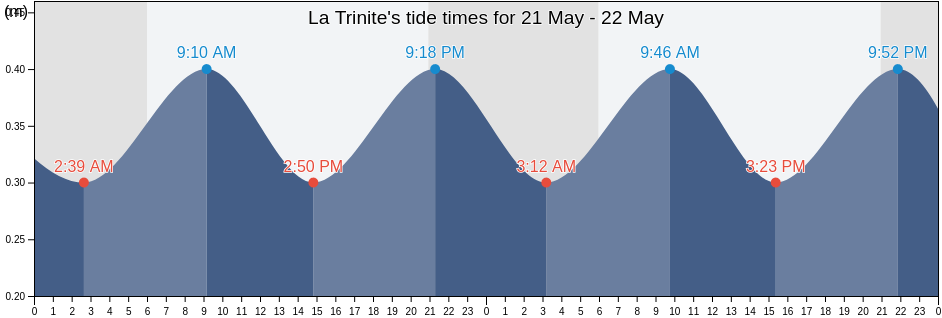 La Trinite, Alpes-Maritimes, Provence-Alpes-Cote d'Azur, France tide chart