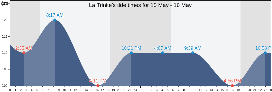 La Trinite, Martinique, Martinique, Martinique tide chart