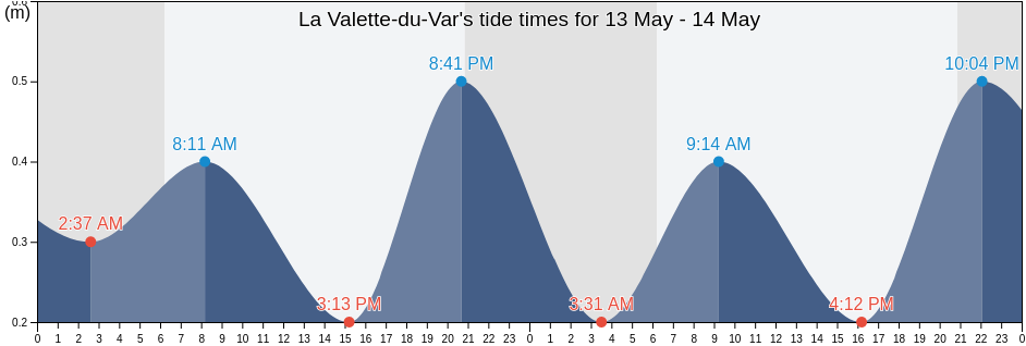 La Valette-du-Var, Var, Provence-Alpes-Cote d'Azur, France tide chart