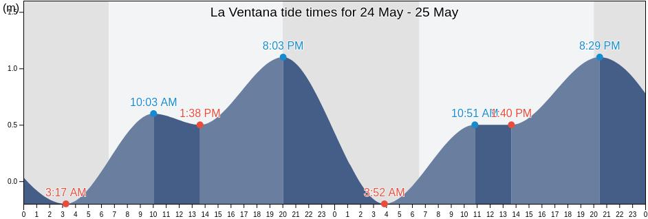 La Ventana, La Paz, Baja California Sur, Mexico tide chart