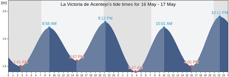 La Victoria de Acentejo, Provincia de Santa Cruz de Tenerife, Canary Islands, Spain tide chart