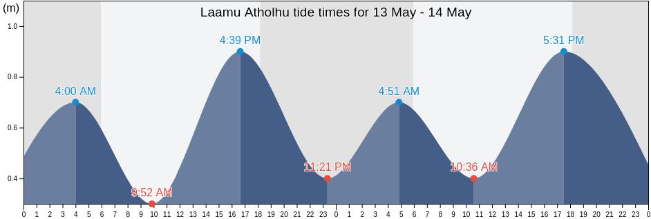 Laamu Atholhu, Maldives tide chart