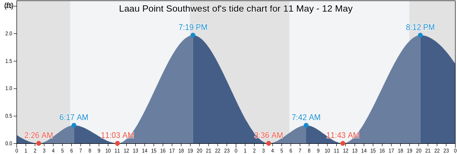 Laau Point Southwest of, Kalawao County, Hawaii, United States tide chart
