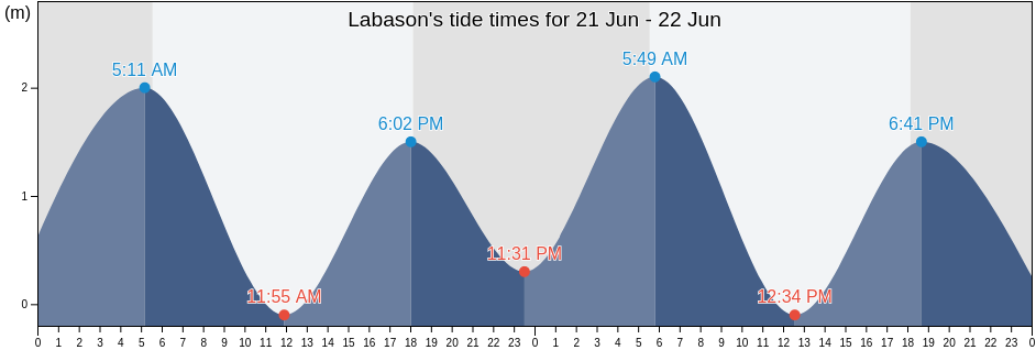 Labason, Province of Zamboanga del Norte, Zamboanga Peninsula, Philippines tide chart