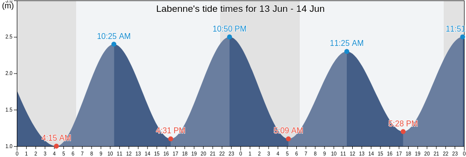 Labenne, Landes, Nouvelle-Aquitaine, France tide chart