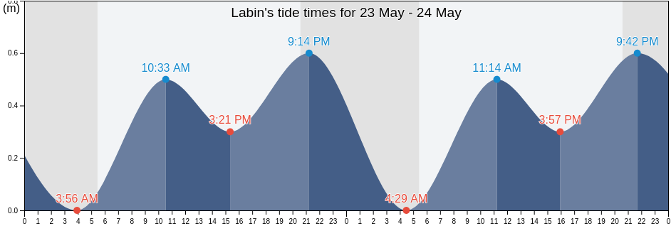 Labin, Grad Labin, Istria, Croatia tide chart