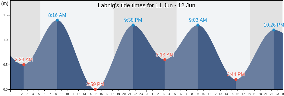 Labnig, Province of Albay, Bicol, Philippines tide chart