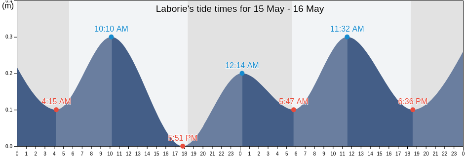 Laborie, Saint Lucia tide chart