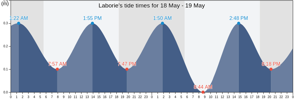 Laborie, Saint Lucia tide chart