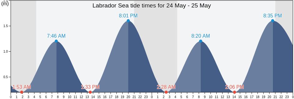 Labrador Sea, Newfoundland and Labrador, Canada tide chart