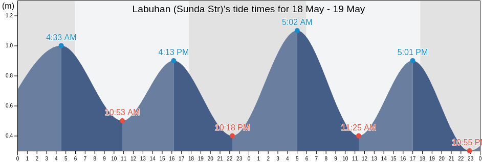 Labuhan (Sunda Str), Kabupaten Pandeglang, Banten, Indonesia tide chart