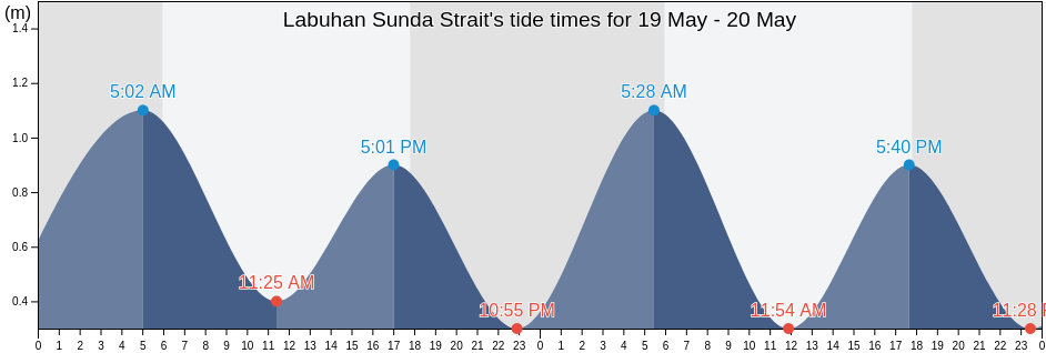 Labuhan Sunda Strait, Kabupaten Pandeglang, Banten, Indonesia tide chart