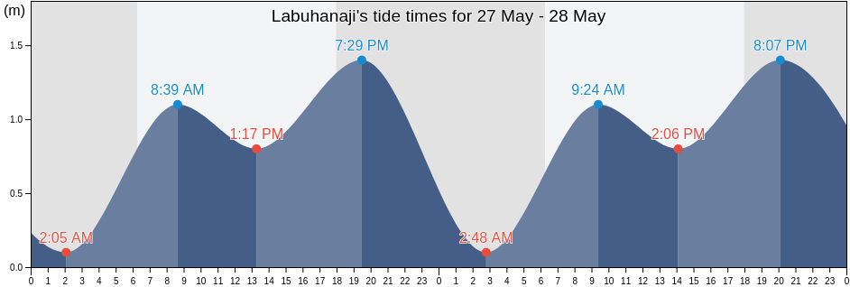 Labuhanaji, West Nusa Tenggara, Indonesia tide chart