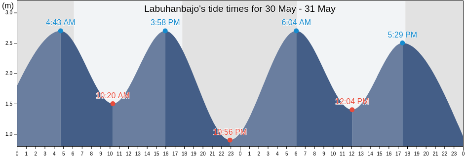 Labuhanbajo, Kabupaten Manggarai Barat, East Nusa Tenggara, Indonesia tide chart