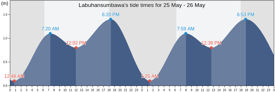 Labuhansumbawa, West Nusa Tenggara, Indonesia tide chart