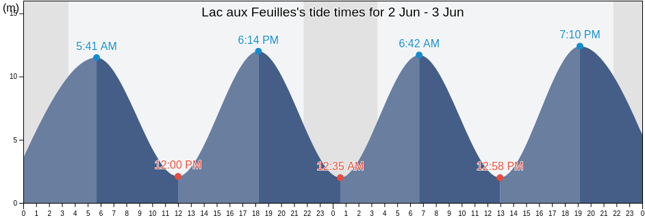 Lac aux Feuilles, Nord-du-Quebec, Quebec, Canada tide chart