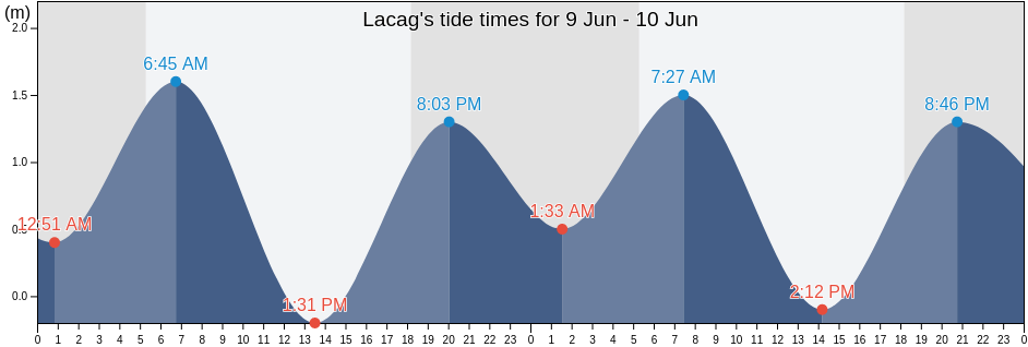 Lacag, Province of Albay, Bicol, Philippines tide chart
