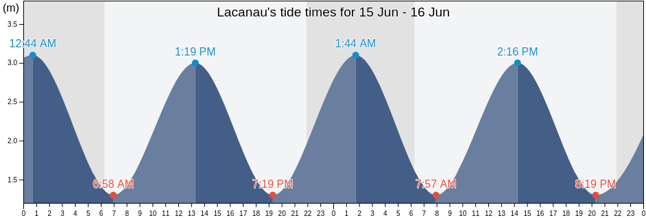Lacanau, Gironde, Nouvelle-Aquitaine, France tide chart