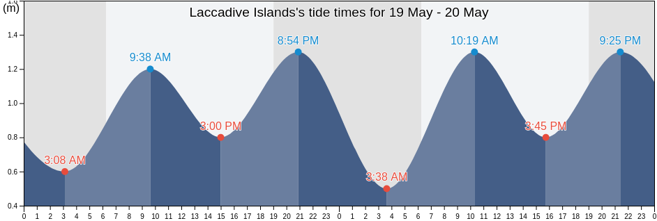 Laccadive Islands, Udupi, Karnataka, India tide chart