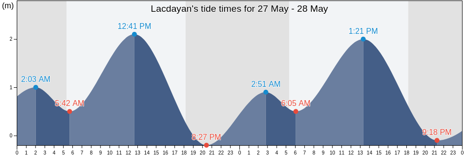 Lacdayan, Province of Quezon, Calabarzon, Philippines tide chart