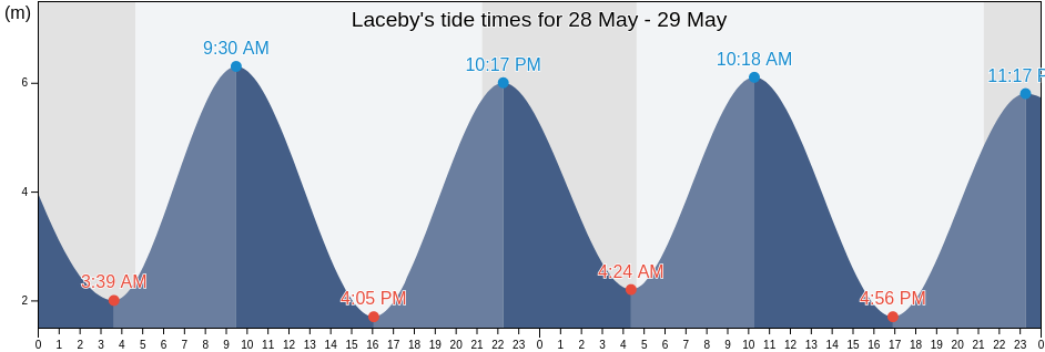 Laceby, North East Lincolnshire, England, United Kingdom tide chart