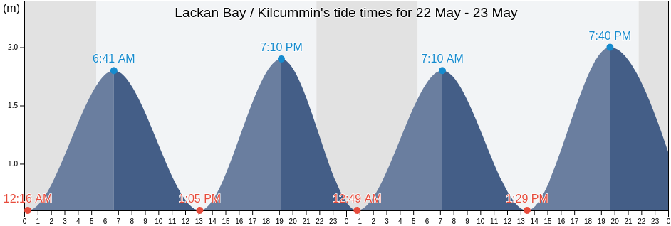 Lackan Bay / Kilcummin, Mayo County, Connaught, Ireland tide chart