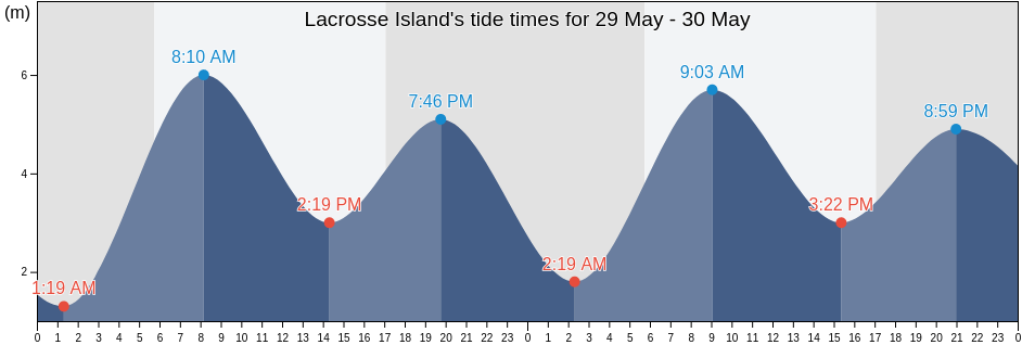 Lacrosse Island, Western Australia, Australia tide chart