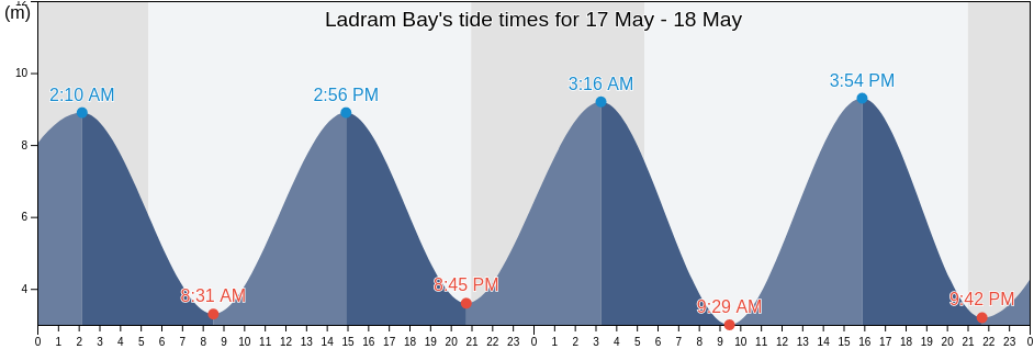 Ladram Bay, Devon, England, United Kingdom tide chart