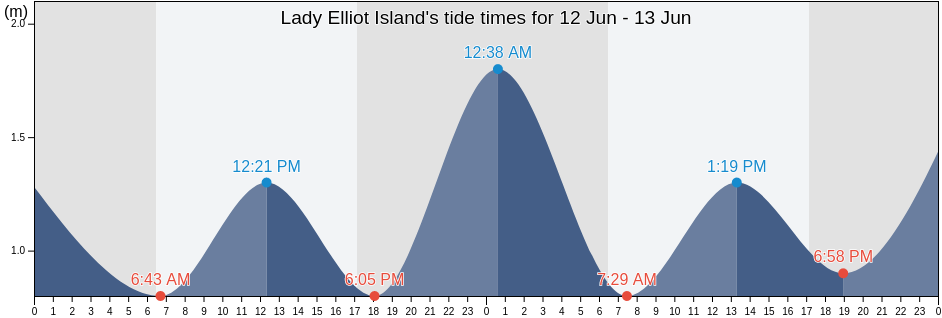 Lady Elliot Island, Bundaberg, Queensland, Australia tide chart