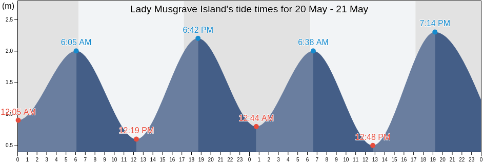 Lady Musgrave Island, Bundaberg, Queensland, Australia tide chart