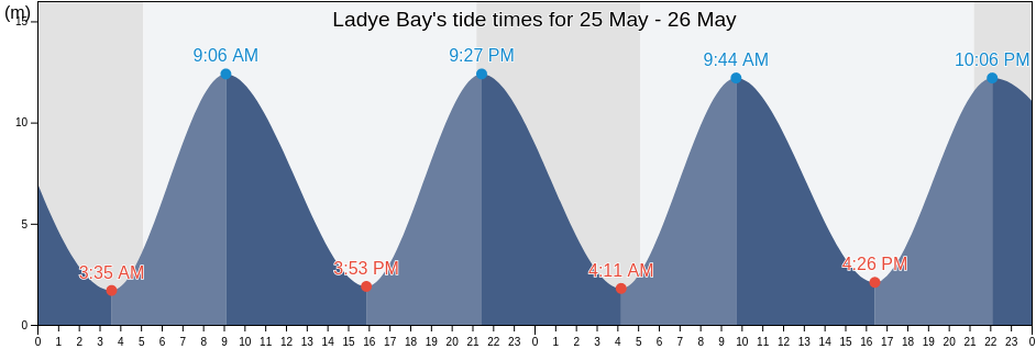 Ladye Bay, City of Bristol, England, United Kingdom tide chart
