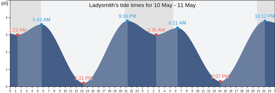 Ladysmith, Cowichan Valley Regional District, British Columbia, Canada tide chart